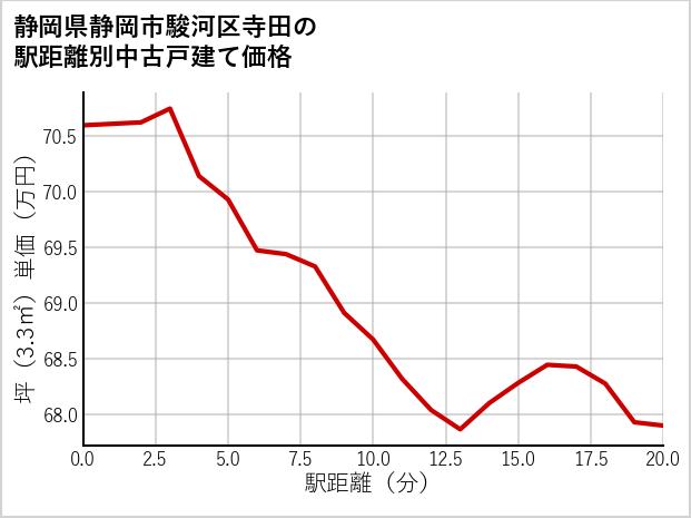 静岡県静岡市駿河区寺田の徒歩距離別の中古戸建て坪単価