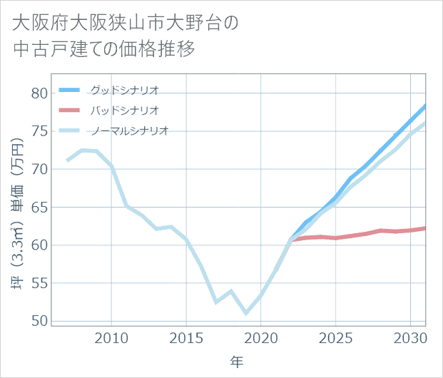 大阪府大阪狭山市大野台の中古戸建て価格推移