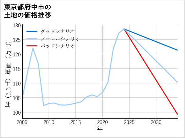 東京都府中市是政の土地価格推移