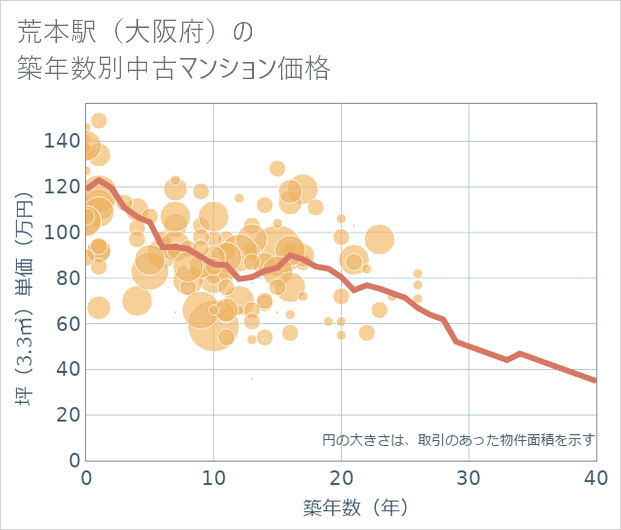荒本駅(大阪府)の築年数別の中古マンション坪単価