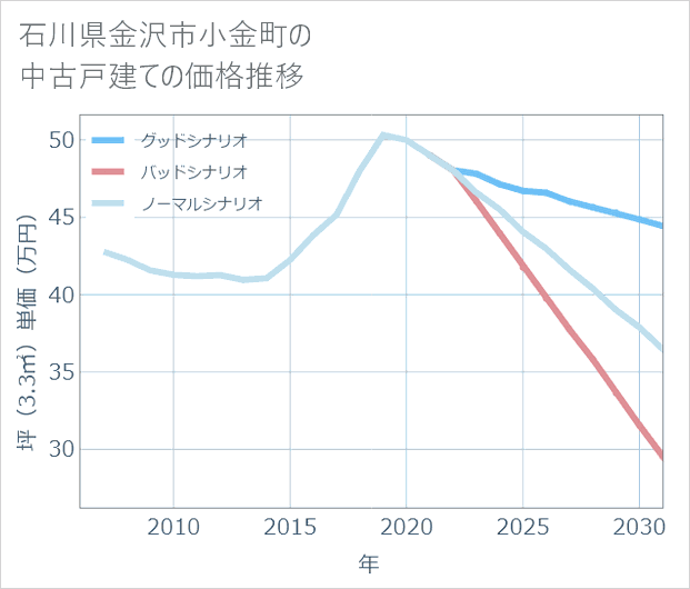 石川県金沢市小金町の中古戸建て価格推移