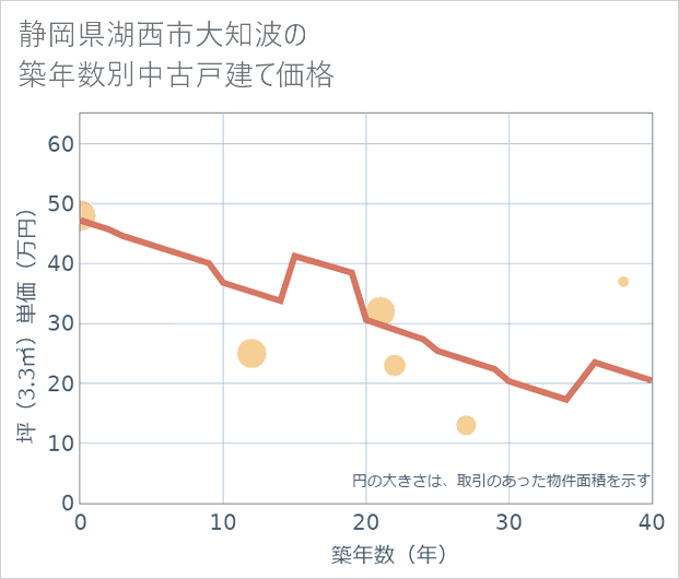 静岡県湖西市大知波の築年数別の中古戸建て坪単価