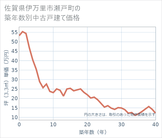 佐賀県伊万里市瀬戸町の築年数別の中古戸建て坪単価