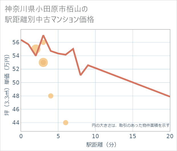 神奈川県小田原市栢山の徒歩距離別の中古マンション坪単価
