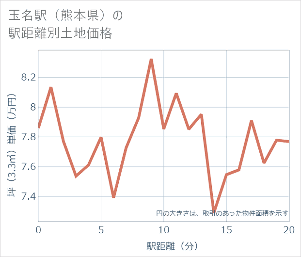 玉名駅(熊本県)の徒歩距離別の土地坪単価