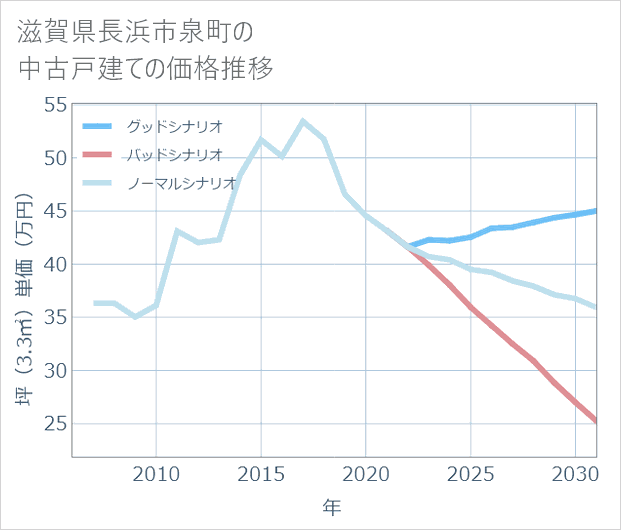 滋賀県長浜市泉町の中古戸建て価格推移