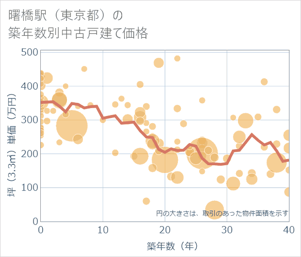 曙橋駅(東京都)の築年数別の中古戸建て坪単価
