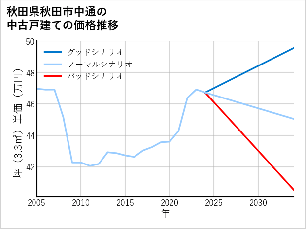 秋田県秋田市中通の中古戸建て価格推移