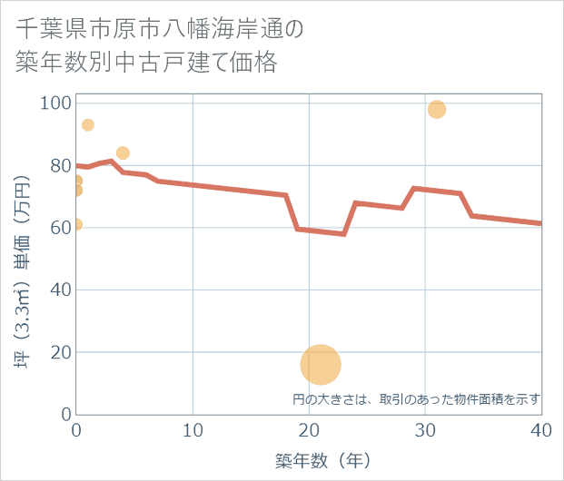 千葉県市原市八幡海岸通の築年数別の中古戸建て坪単価