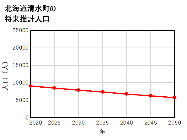 清水町の将来推計人口