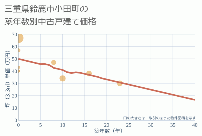 三重県鈴鹿市小田町の築年数別の中古戸建て坪単価