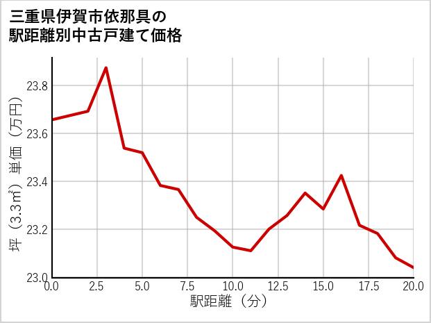 三重県伊賀市依那具の徒歩距離別の中古戸建て坪単価