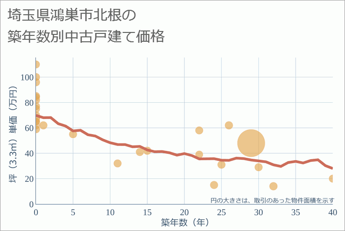 埼玉県鴻巣市北根の築年数別の中古戸建て坪単価