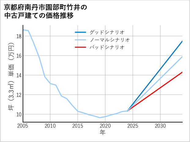京都府南丹市園部町竹井の中古戸建て価格推移