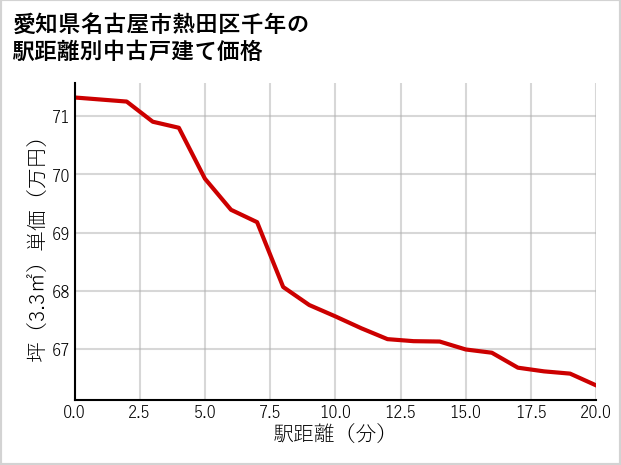 愛知県名古屋市熱田区千年の徒歩距離別の中古戸建て坪単価