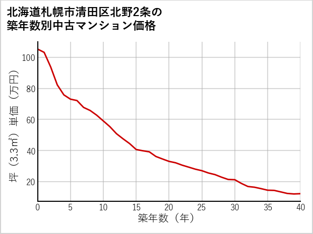 北海道札幌市清田区北野2条の築年数別の中古マンション坪単価