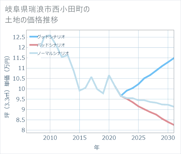 岐阜県瑞浪市西小田町の土地価格推移