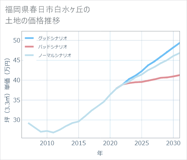 福岡県春日市白水ケ丘の土地価格推移