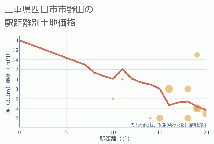 三重県四日市市野田の徒歩距離別の土地坪単価