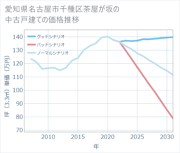 愛知県名古屋市千種区茶屋が坂の中古戸建て価格推移