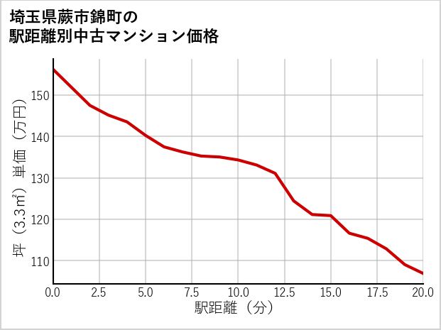 埼玉県蕨市錦町の徒歩距離別の中古マンション坪単価