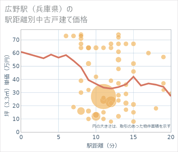 広野駅（兵庫県）の徒歩距離別の中古戸建て坪単価