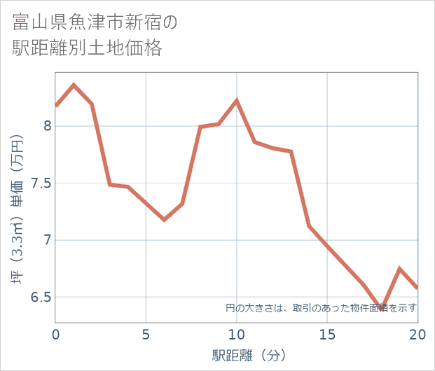 富山県魚津市新宿の徒歩距離別の土地坪単価