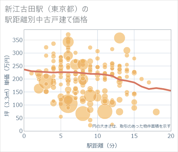 新江古田駅(東京都)の徒歩距離別の中古戸建て坪単価