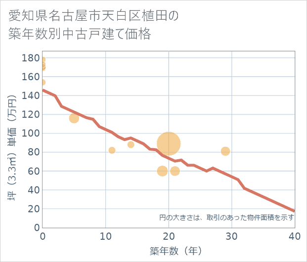 愛知県名古屋市天白区植田の築年数別の中古戸建て坪単価