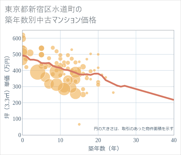 東京都新宿区水道町の築年数別の中古マンション坪単価