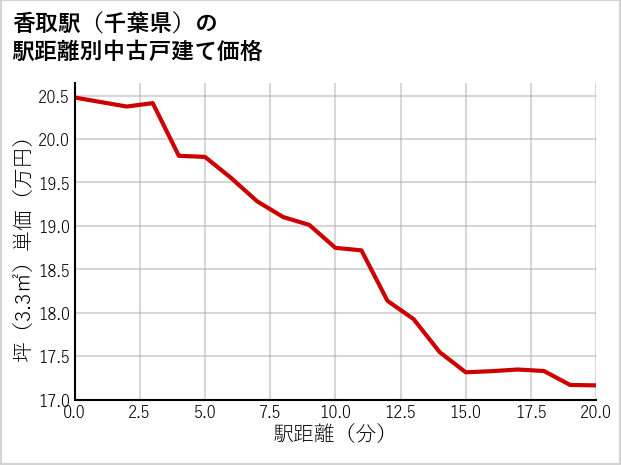 香取駅（千葉県）の徒歩距離別の中古戸建て坪単価