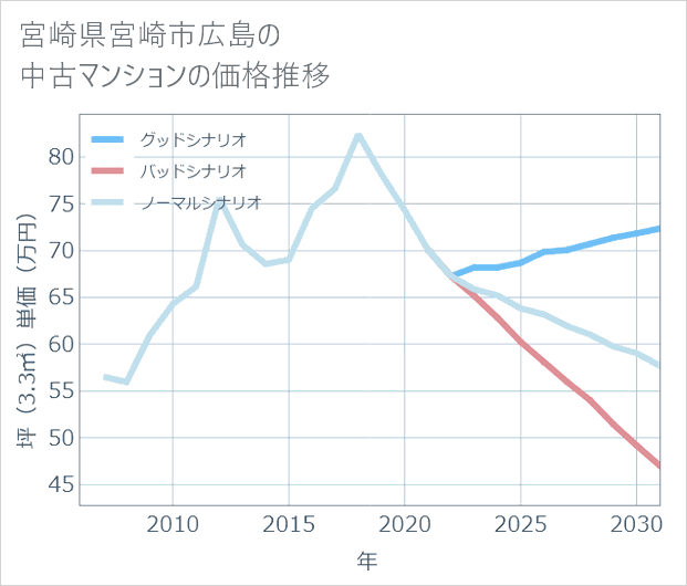 宮崎県宮崎市広島の中古マンション価格推移
