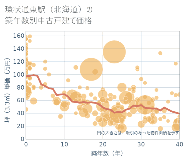 環状通東駅(北海道)の築年数別の中古戸建て坪単価
