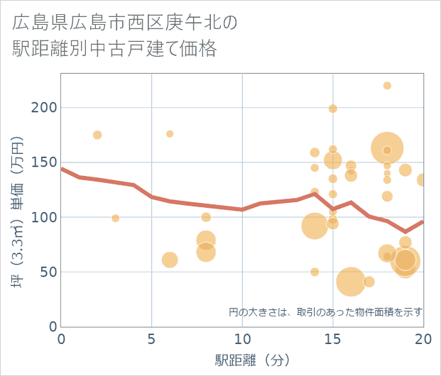 広島県広島市西区庚午北の徒歩距離別の中古戸建て坪単価