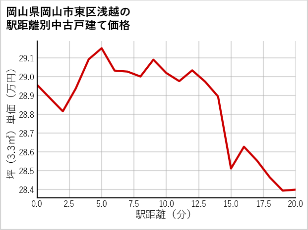 岡山県岡山市東区浅越の徒歩距離別の中古戸建て坪単価