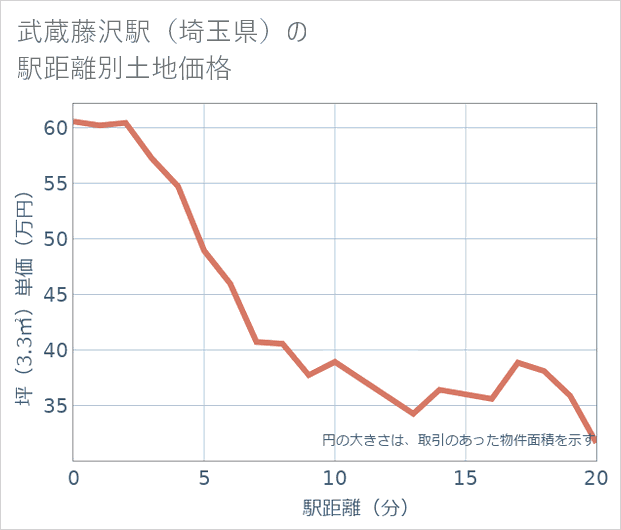 武蔵藤沢駅(埼玉県)の徒歩距離別の土地坪単価