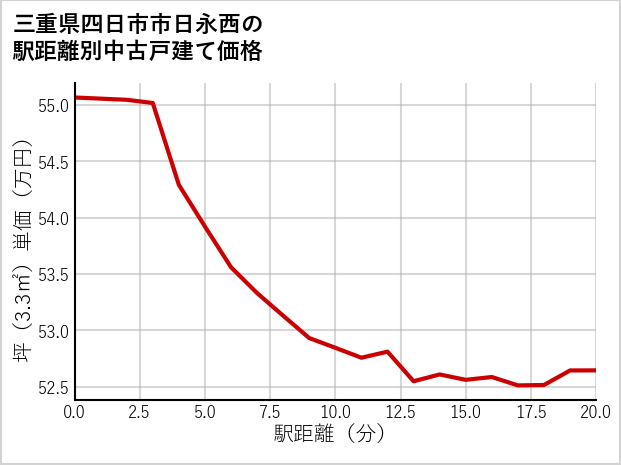三重県四日市市日永西の徒歩距離別の中古戸建て坪単価