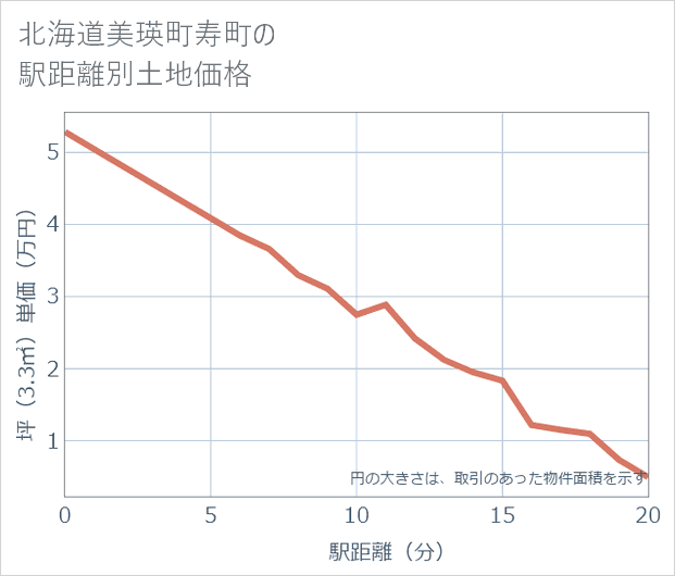 北海道美瑛町寿町の徒歩距離別の土地坪単価