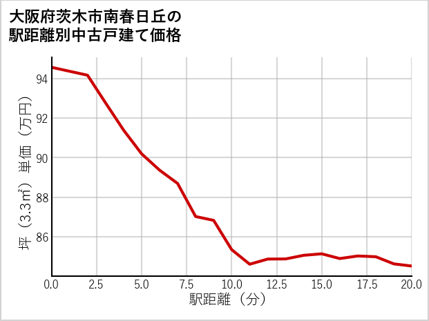 大阪府茨木市南春日丘の徒歩距離別の中古戸建て坪単価