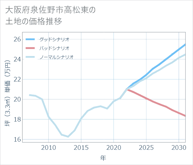大阪府泉佐野市高松東の土地価格推移