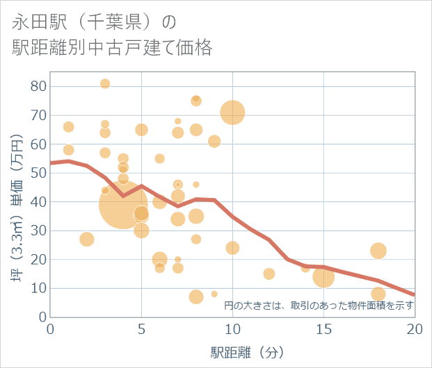永田駅(千葉県)の徒歩距離別の中古戸建て坪単価