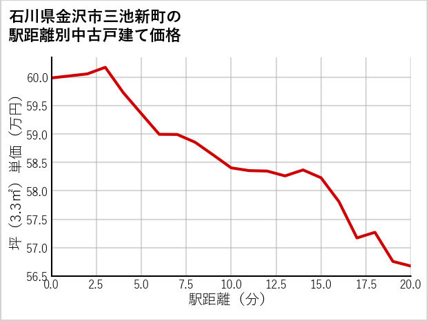 石川県金沢市三池新町の徒歩距離別の中古戸建て坪単価