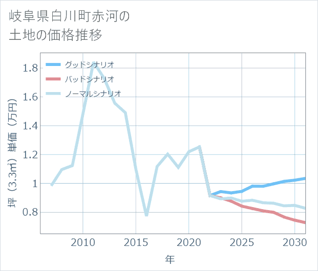 岐阜県白川町赤河の土地価格推移