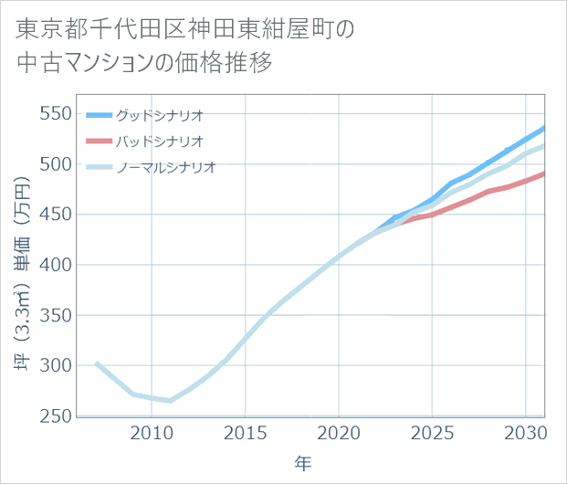 東京都千代田区神田東紺屋町の中古マンション価格推移