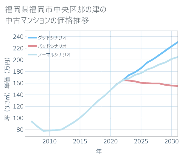 福岡県福岡市中央区那の津の中古マンション価格推移