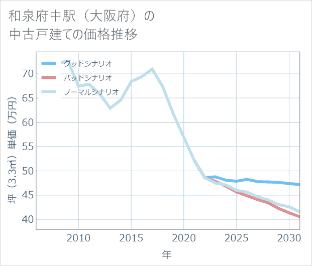 和泉府中駅(大阪府)の中古戸建て価格推移