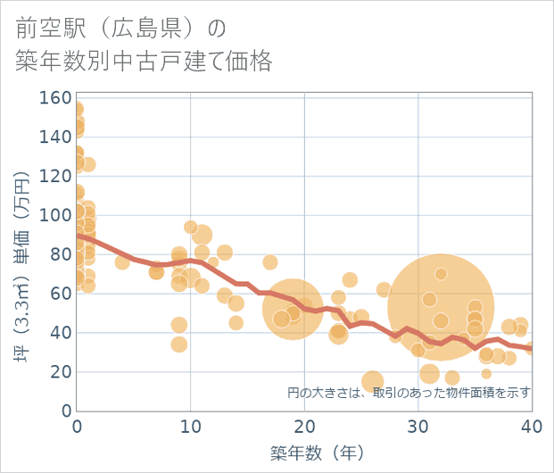 前空駅(広島県)の築年数別の中古戸建て坪単価