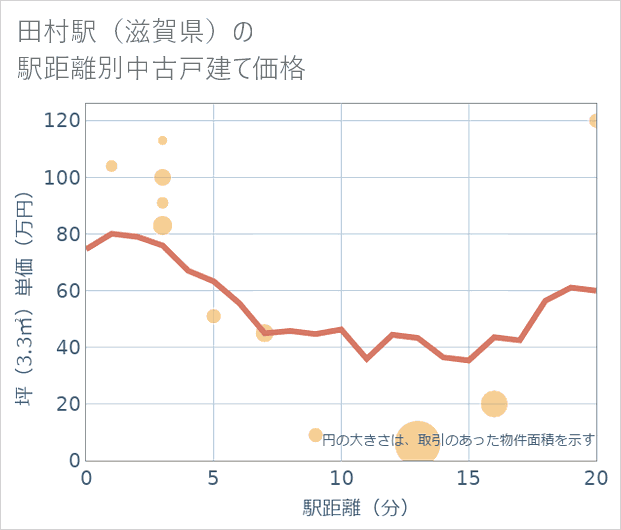 田村駅(滋賀県)の徒歩距離別の中古戸建て坪単価