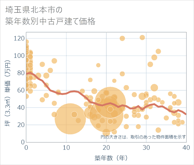 埼玉県北本市の築年数別の中古戸建て坪単価