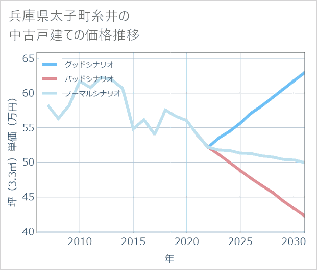 兵庫県太子町糸井の中古戸建て価格推移